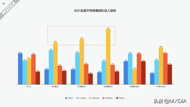 影视制作圈上一年度（2021）收入调查报告