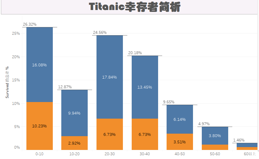 泰坦尼克号幸存者简析Tableau可视化简单傻瓜式教程一学就会