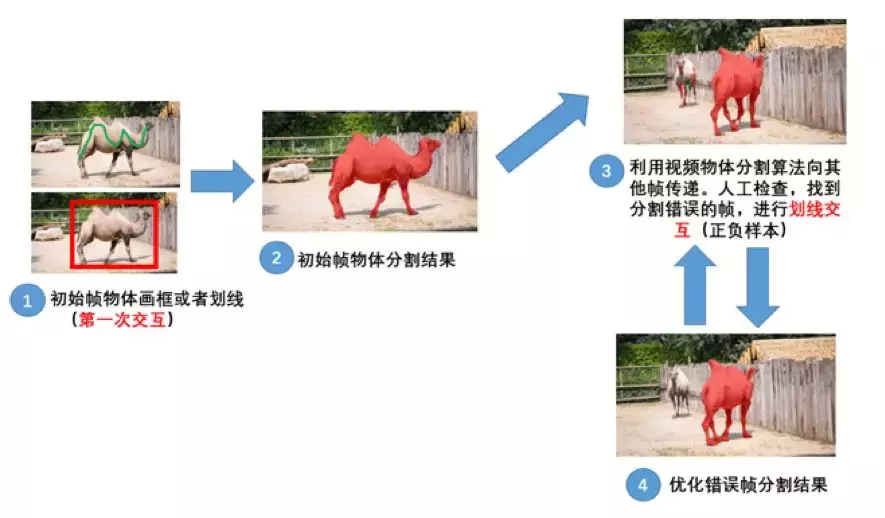 阿里文娱资深算法专家：视频物体分割算法的三个方向与最新应用