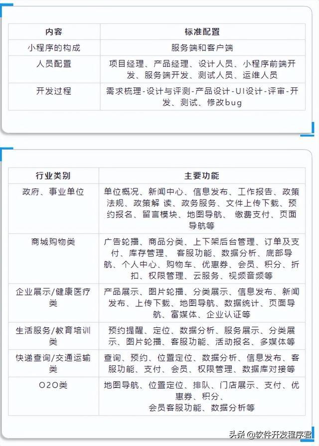 软件系统开发费用明细，开发一款微信小程序需要多少钱？