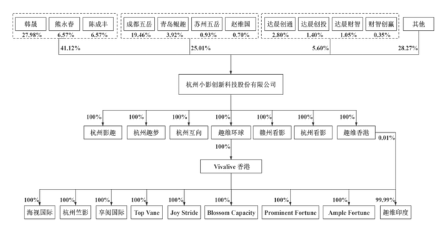 短视频剪辑“神器”小影科技IPO，净利润波动大去年刚盈利