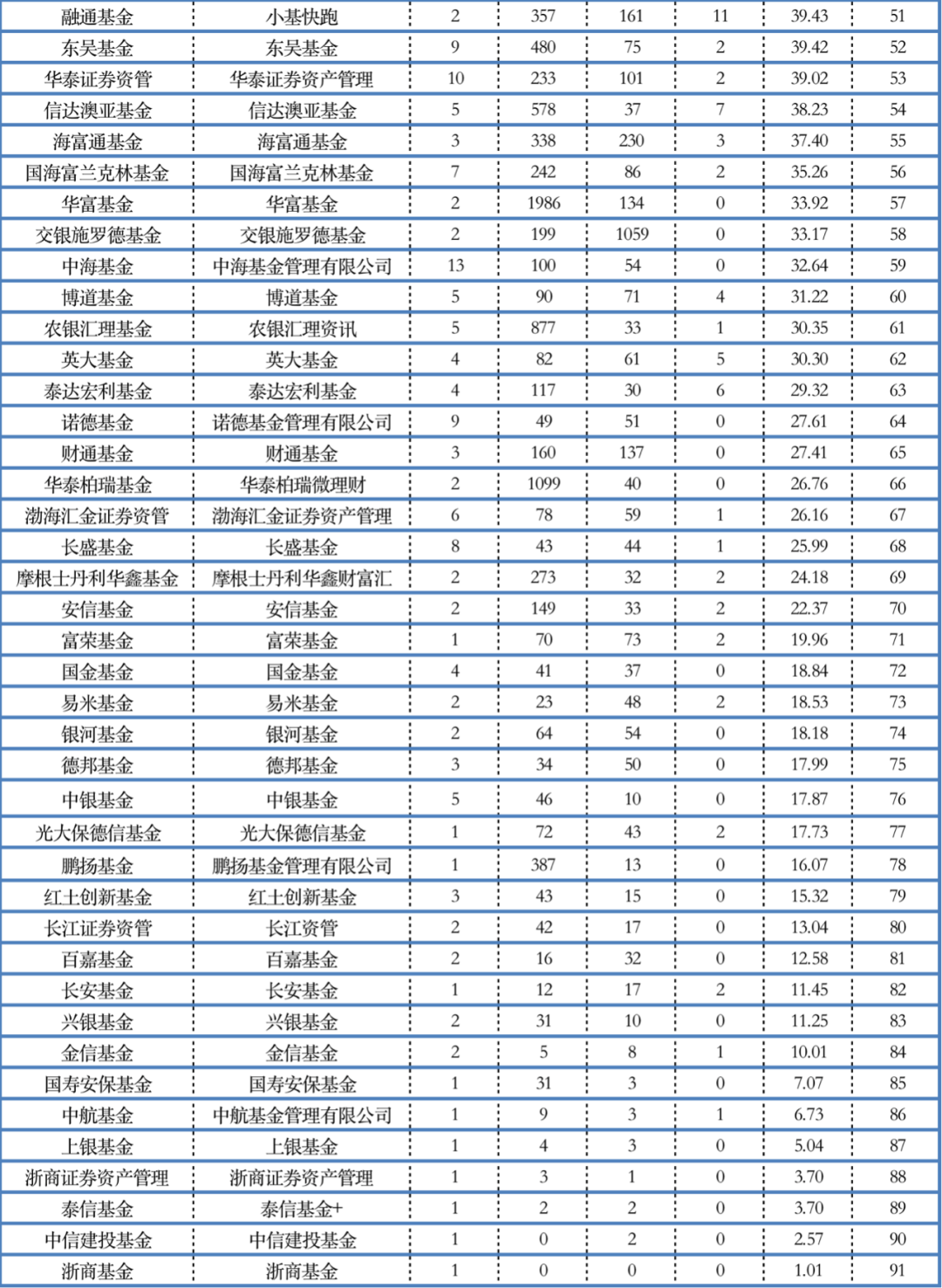 公募基金品牌视频号影响力榜单（2022年5月份）