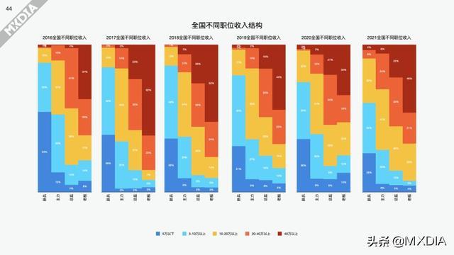 影视制作圈上一年度（2021）收入调查报告