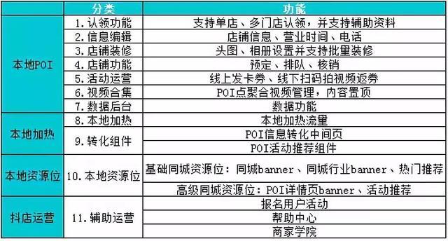 抖音“点评” VS 快手“同城”，谁的变现之路更可观？