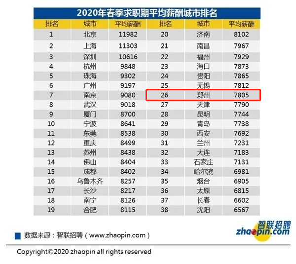 7805元一个月！@郑州人，你又被平均了吗？！别急，一大波好工作来了