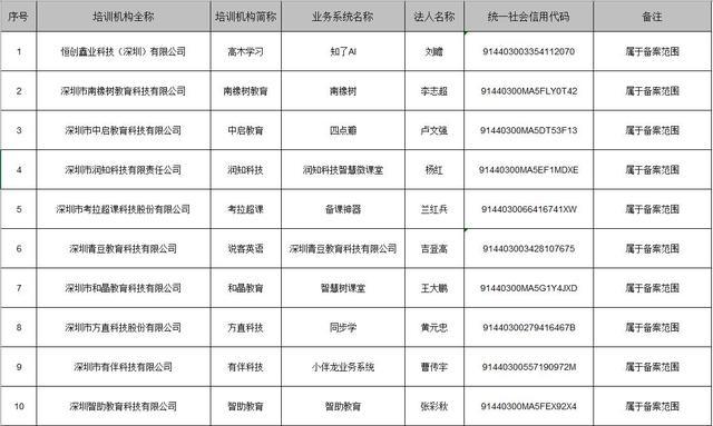 深圳23家校外培训机构未通过备案 逾期将列入“黑名单”