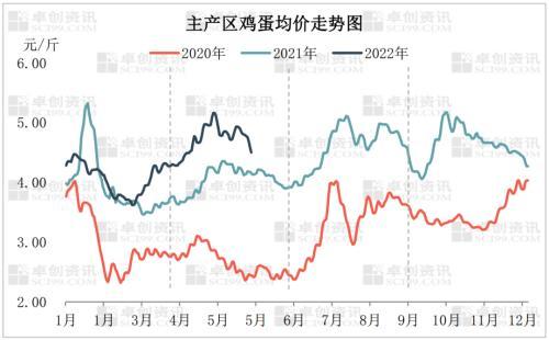 鸡蛋：价格阶段性下跌 后期仍有走强预期