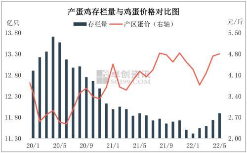 鸡蛋：价格阶段性下跌 后期仍有走强预期