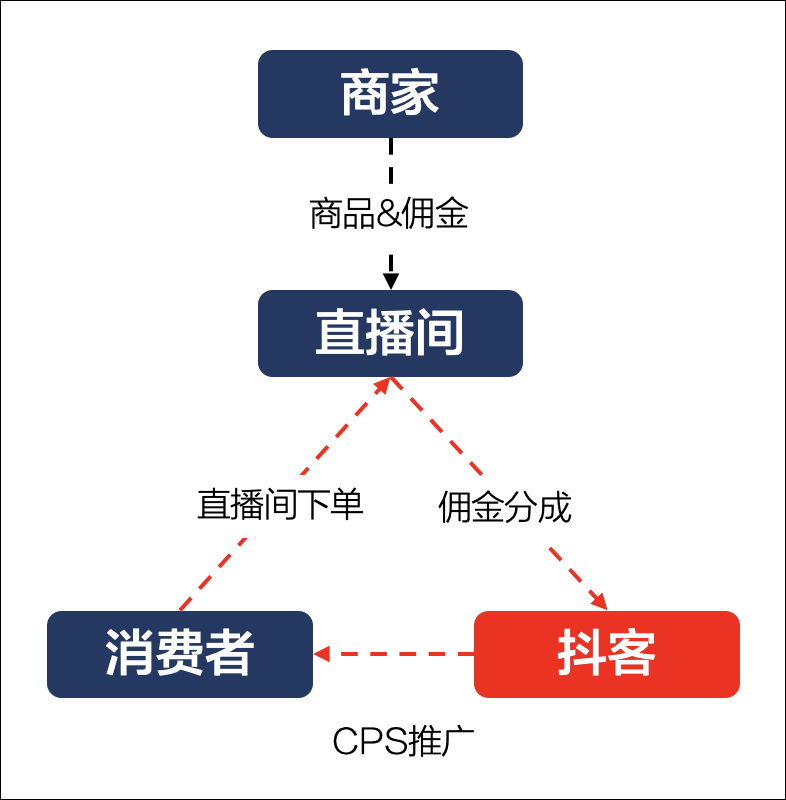 抖音商城内测带来的几点思考