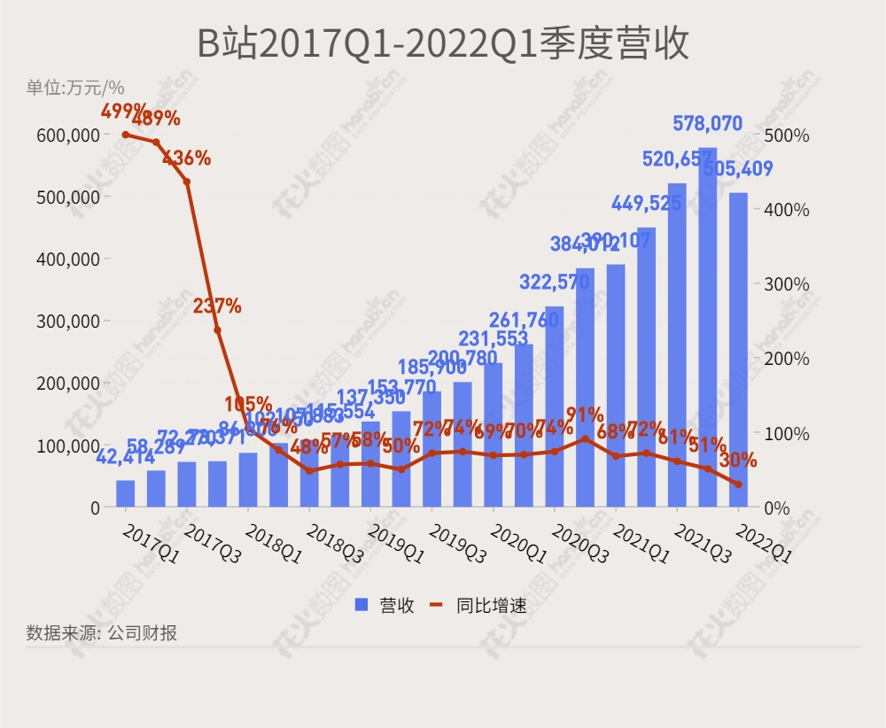 B站Q1，卷完抖快，卷游戏？