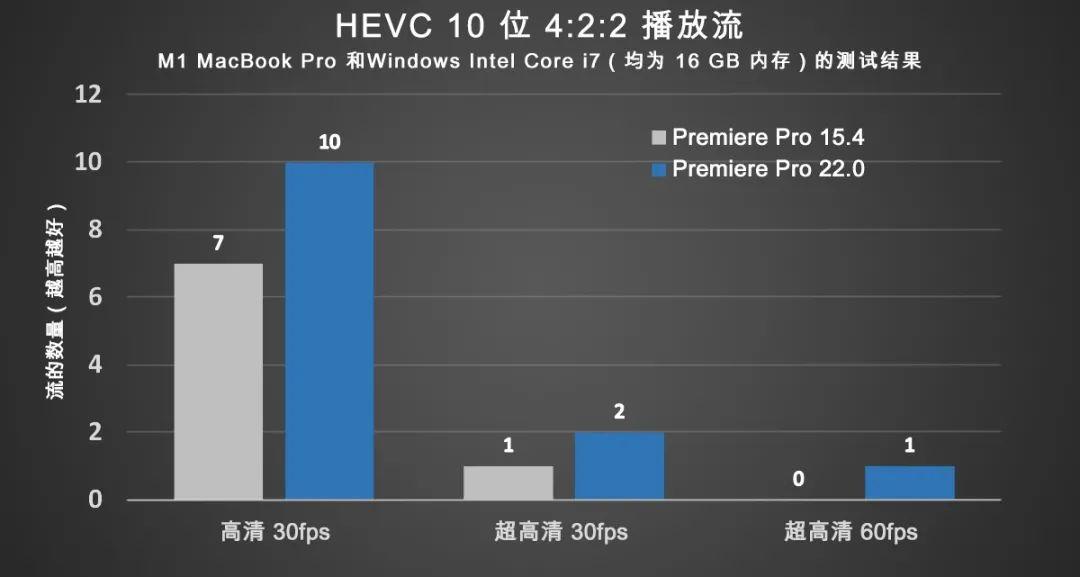 新版Premiere  2022到底有何亮点？看完忍不住换了