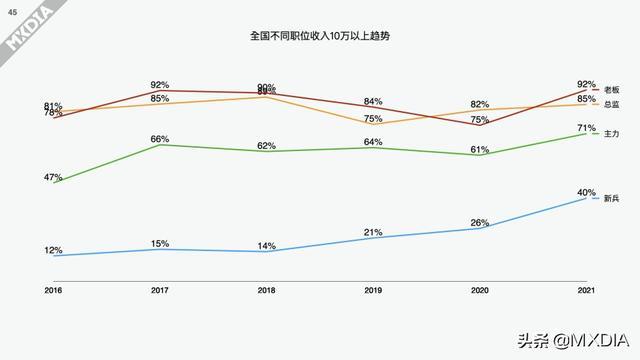 影视制作圈上一年度（2021）收入调查报告