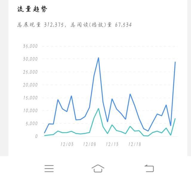 十天通过中视频？十四条视频收益200多？我该不该放弃？