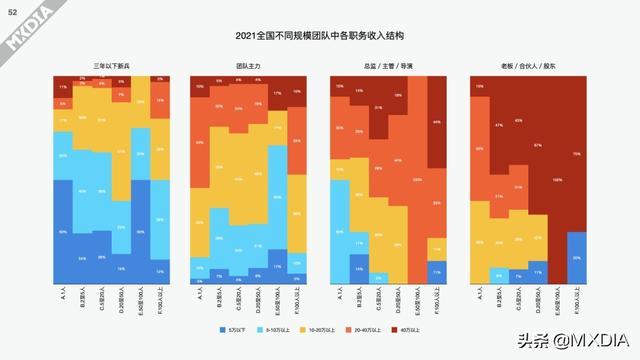 影视制作圈上一年度（2021）收入调查报告