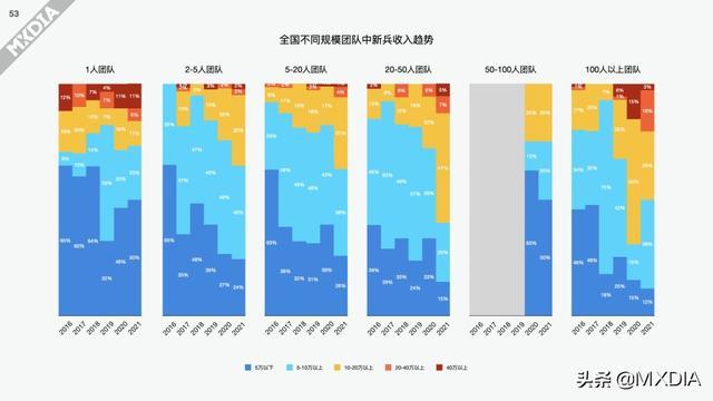 影视制作圈上一年度（2021）收入调查报告