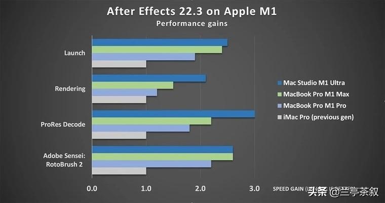 Adobe完成对After  Effects优化，现在M1比十核Xeon速度更快