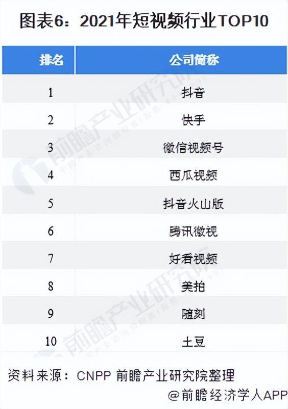 「行业深度」洞察2021：中国短视频行业竞争格局及市场份额分析