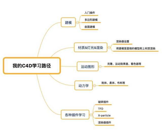 自学C4D难吗？自学C4D三个月的总结