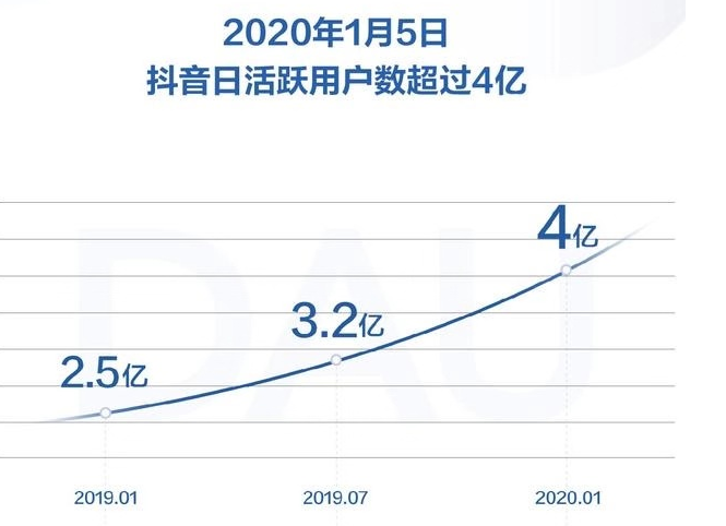 2020抖音短视频教程 运营+引流+视频剪辑 7天特训营