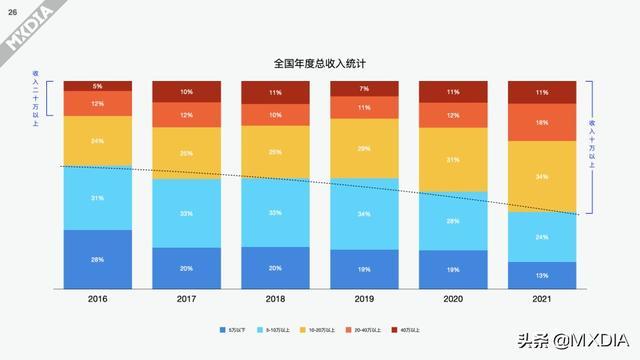 影视制作圈上一年度（2021）收入调查报告