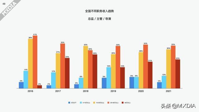 影视制作圈上一年度（2021）收入调查报告