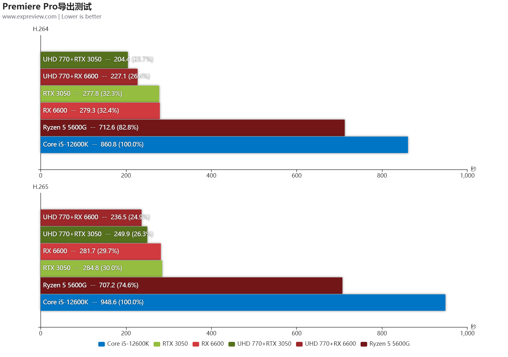 视频制作哪家强：Intel、AMD、NVIDIA转码加速效率对比