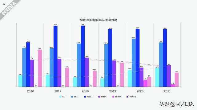 影视制作圈上一年度（2021）收入调查报告