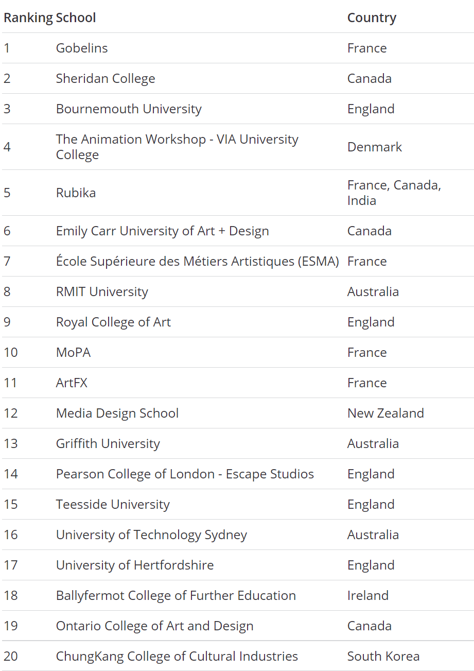 盘点英国动画专业排名Top  5院校
