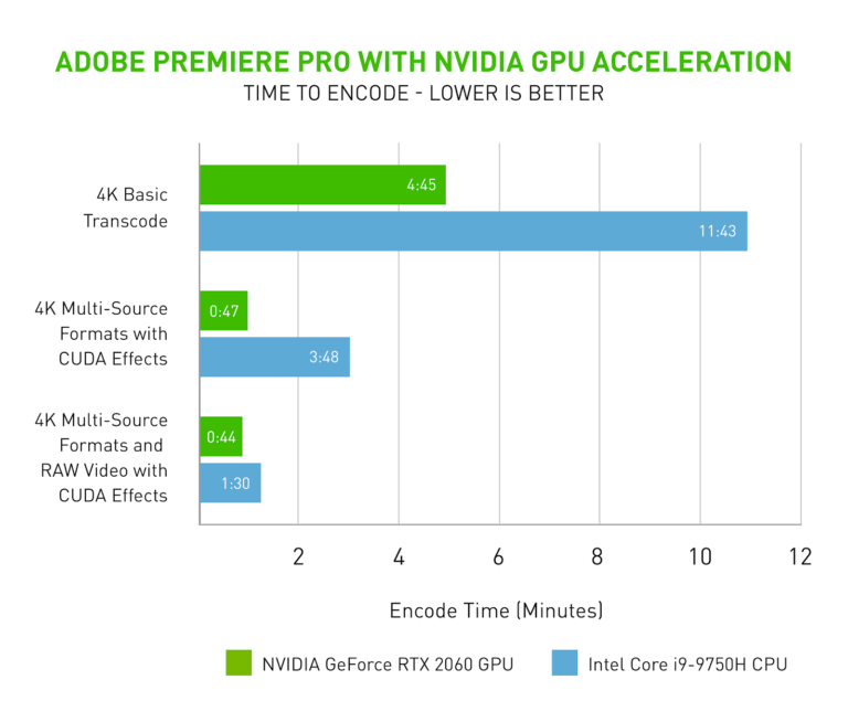 Adobe  Premiere  Pro采用GPU加速导出，助力内容创作者提升效率