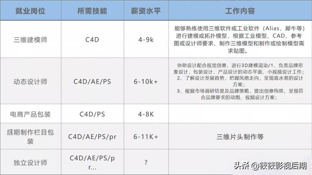 目睹一下，系统学习C4D两个多月，能到什么程度？