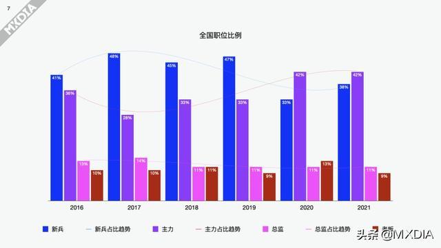 影视制作圈上一年度（2021）收入调查报告