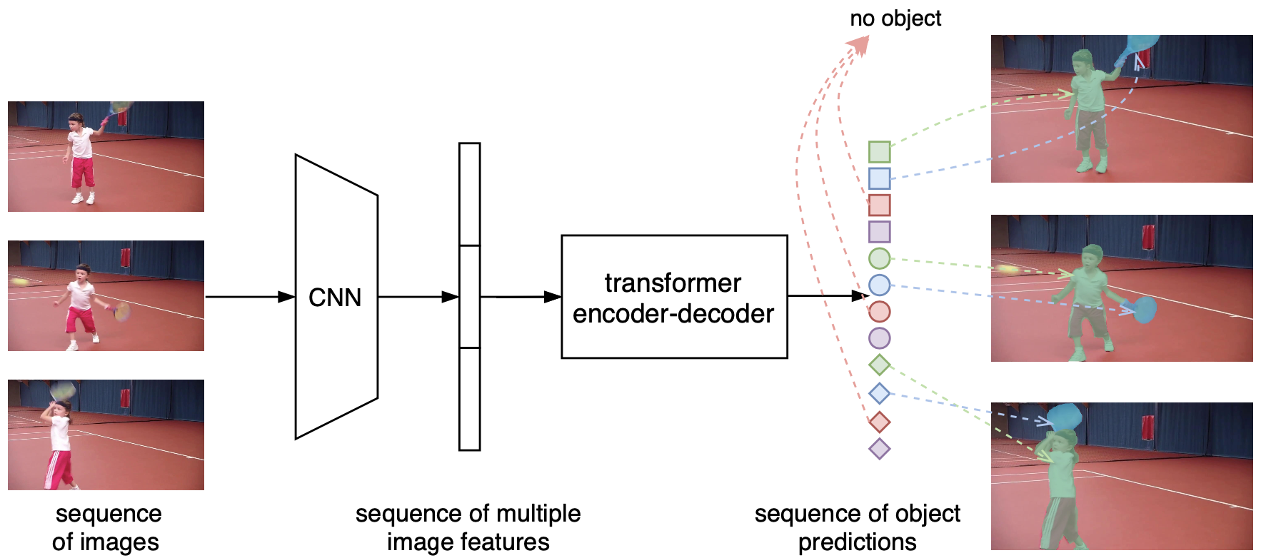 CVPR  2021 | 基于Transformer的端到端视频实例分割方法