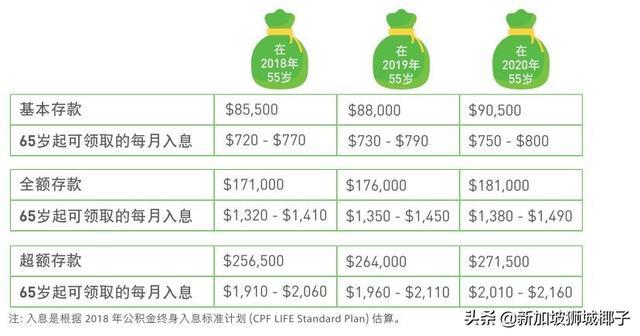 新加坡竟有2亿新币的养老金无人认领