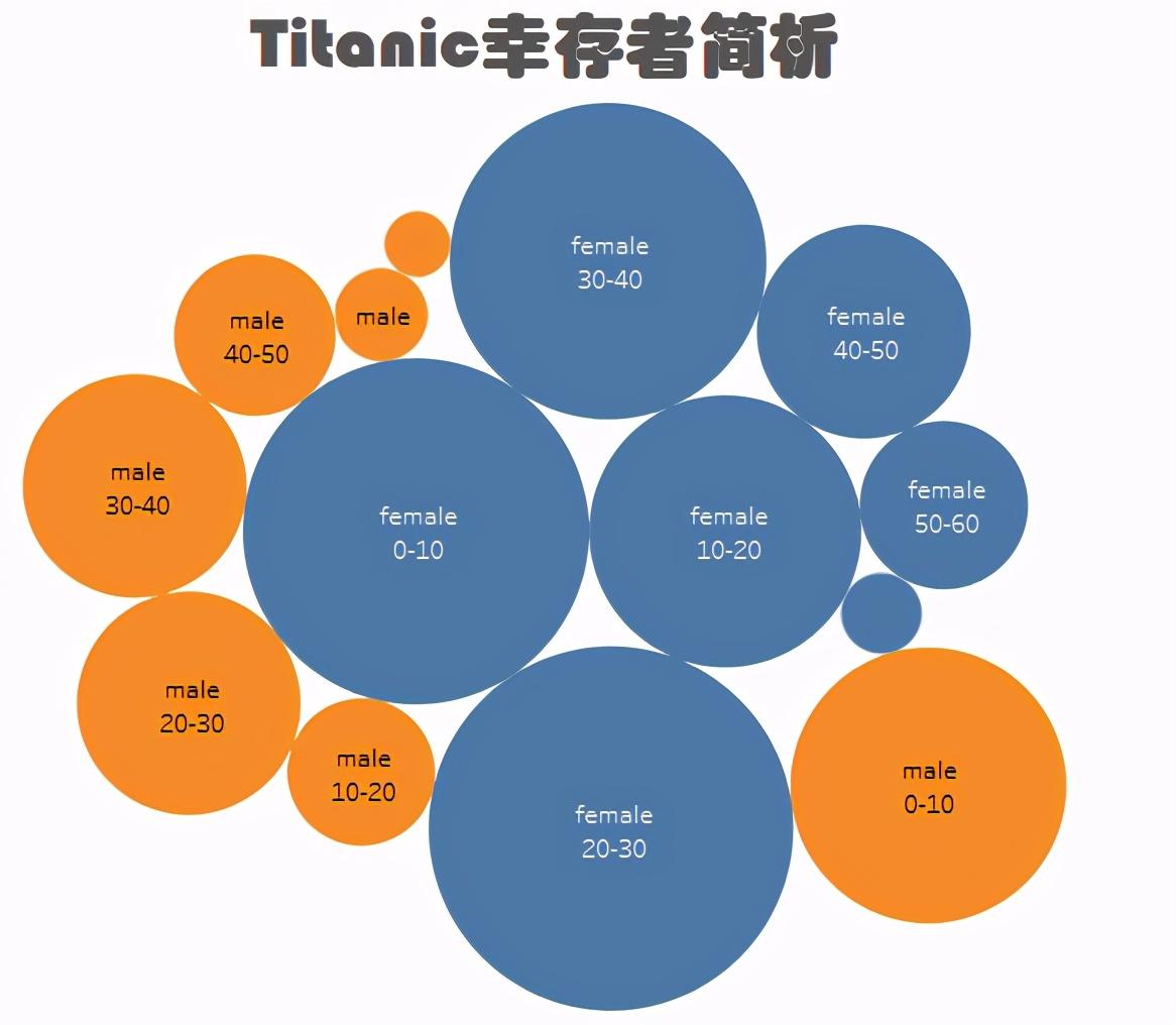 泰坦尼克号幸存者简析Tableau可视化简单傻瓜式教程一学就会