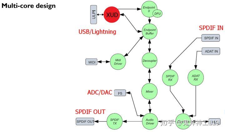 音频发烧中的解码（DAC）是干什么的？真的有必要吗？