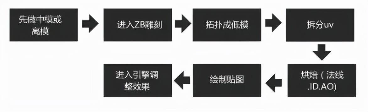 3D角色游戏建模新手入门完整指南