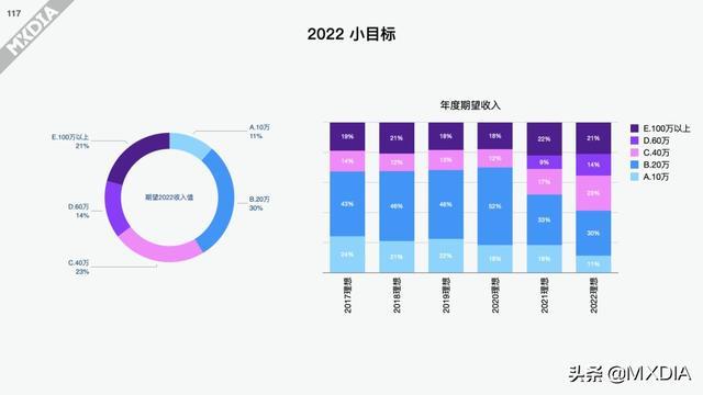 影视制作圈上一年度（2021）收入调查报告