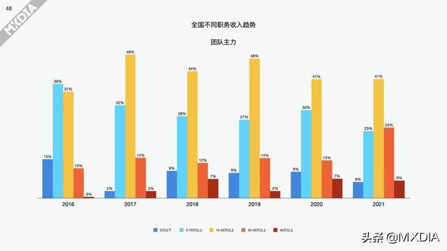 影视制作圈上一年度（2021）收入调查报告