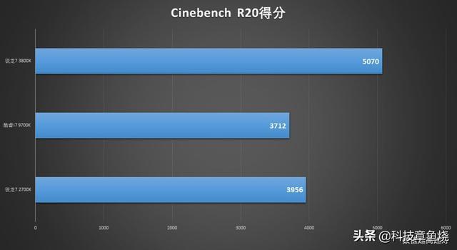 给视频剪辑电脑堆性能，AMD 3800X一点都不含糊