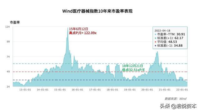 国产医疗器械TOP15｜行业估值历史低位，优质资产迎布局良机