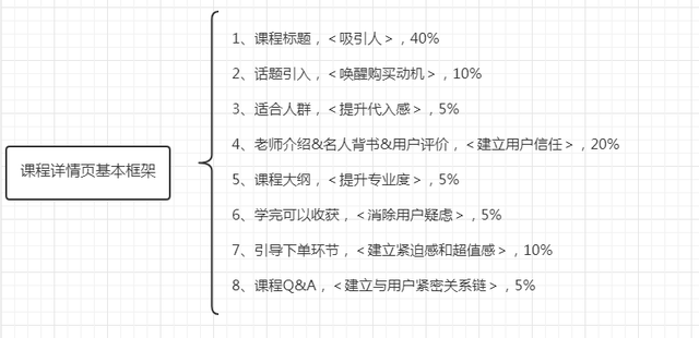 课程详情页该如何写