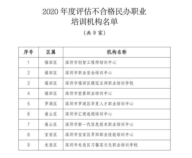 深圳市发布民办培训机构评估结果，这9家机构不合格