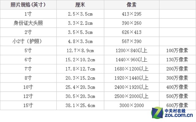 ps一寸照片尺寸